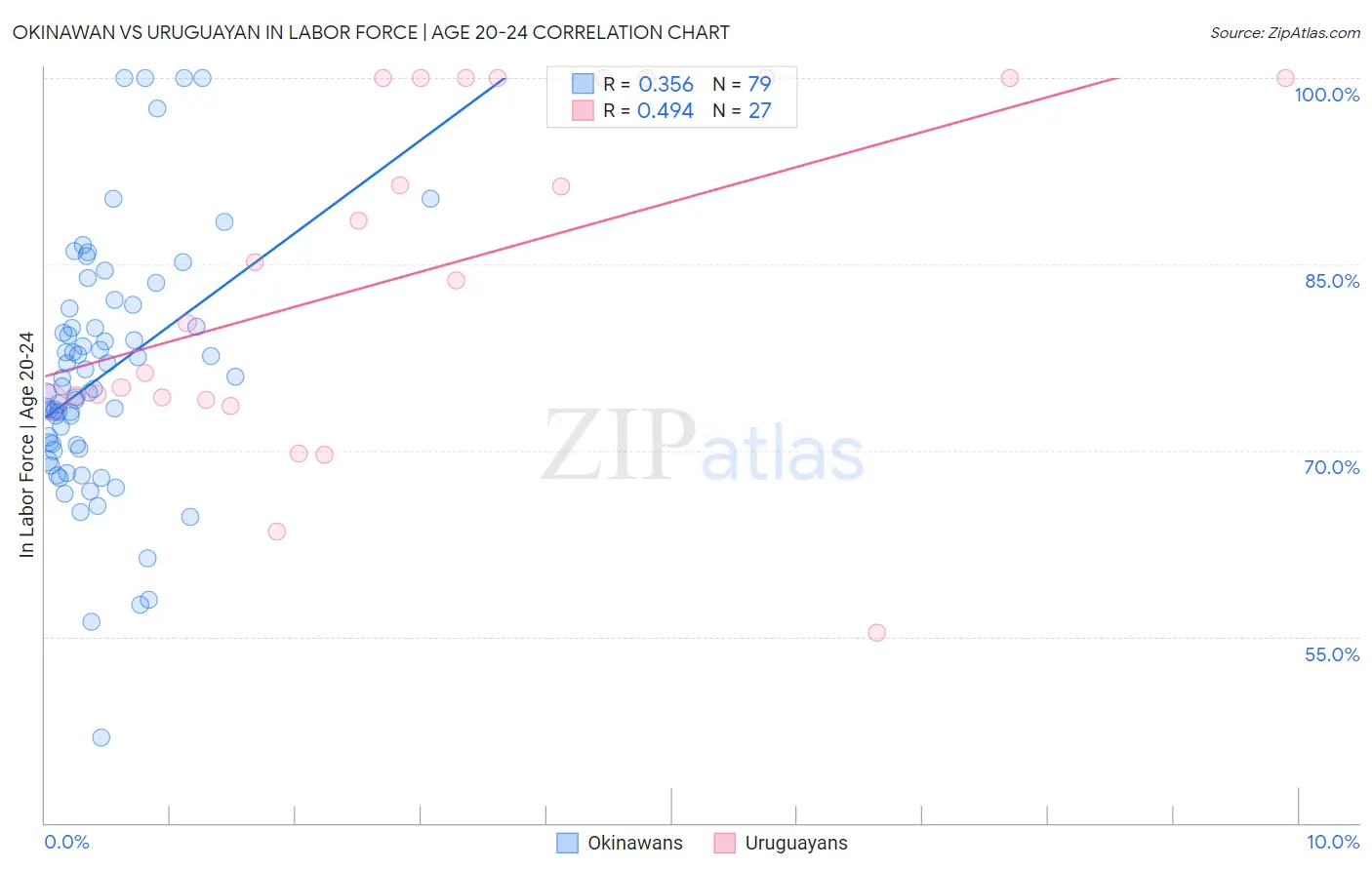 Okinawan vs Uruguayan In Labor Force | Age 20-24