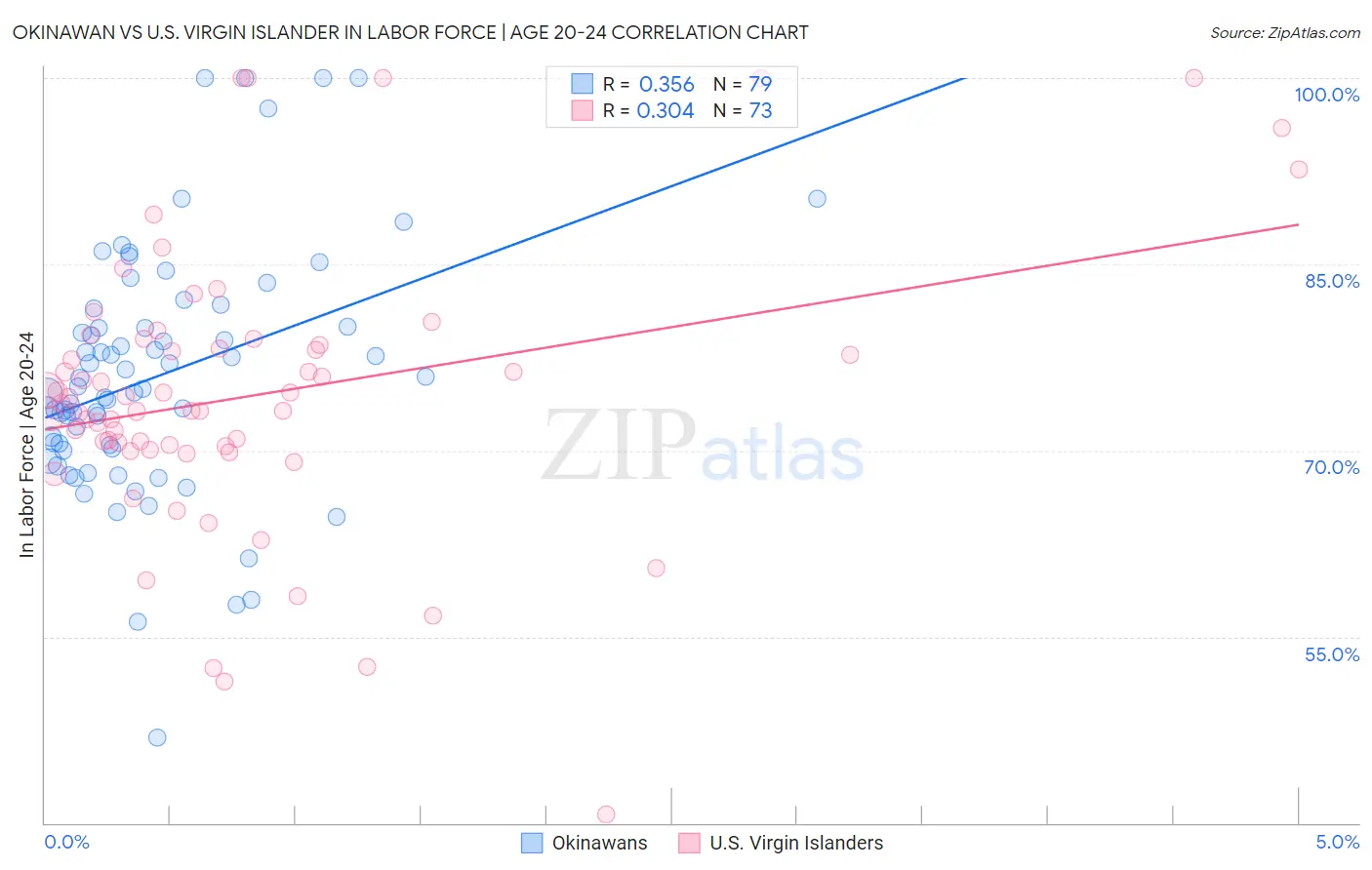 Okinawan vs U.S. Virgin Islander In Labor Force | Age 20-24
