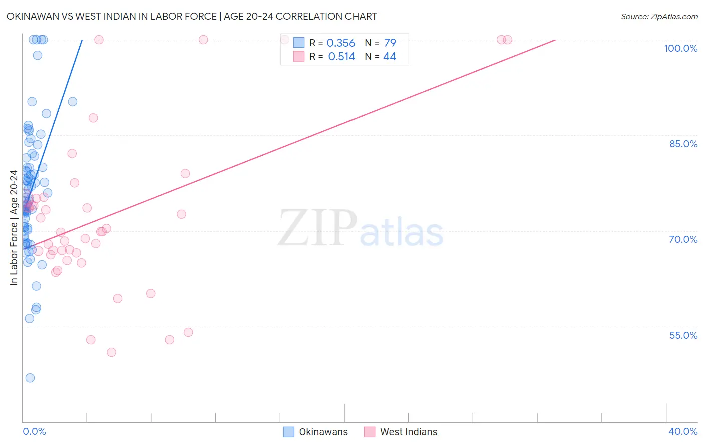 Okinawan vs West Indian In Labor Force | Age 20-24