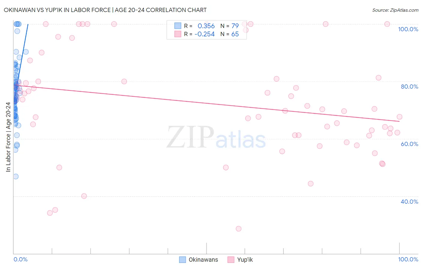 Okinawan vs Yup'ik In Labor Force | Age 20-24