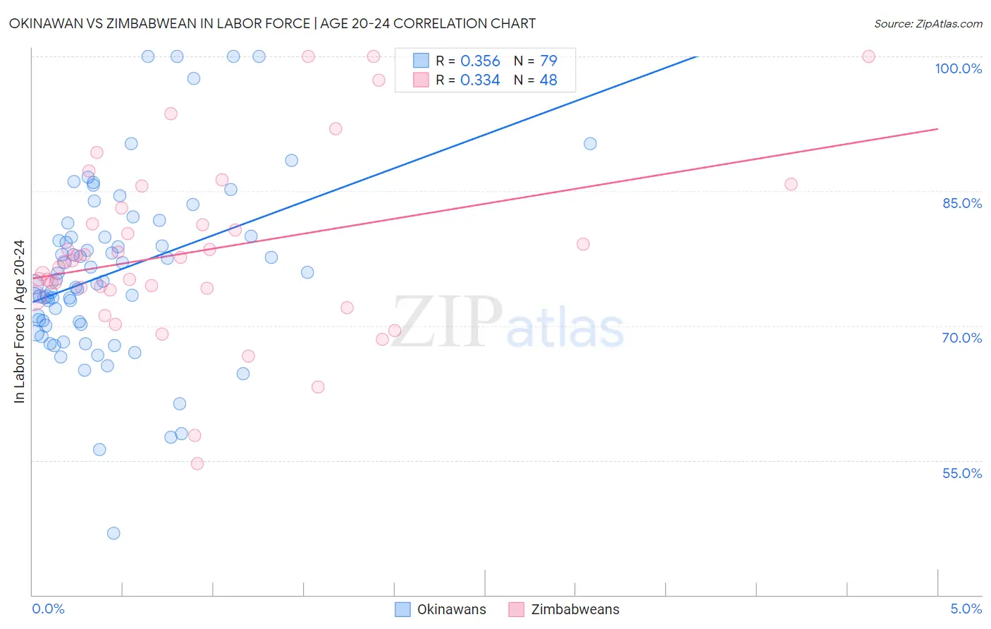 Okinawan vs Zimbabwean In Labor Force | Age 20-24