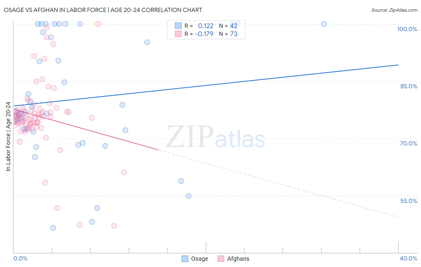 Osage vs Afghan In Labor Force | Age 20-24