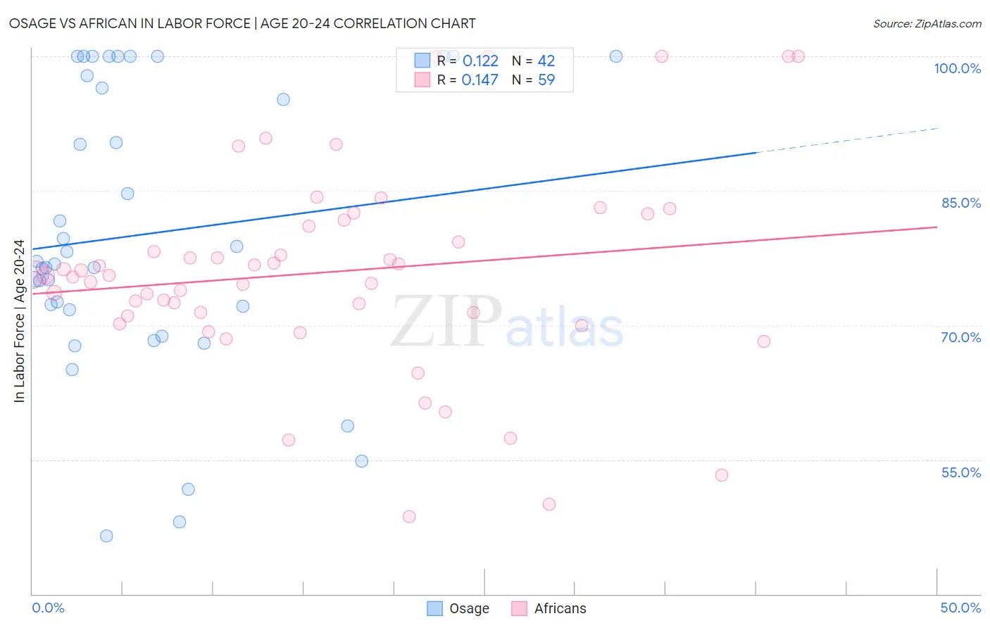 Osage vs African In Labor Force | Age 20-24