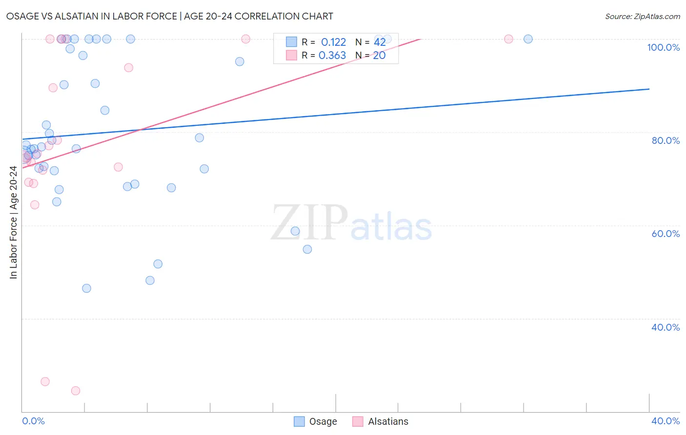 Osage vs Alsatian In Labor Force | Age 20-24
