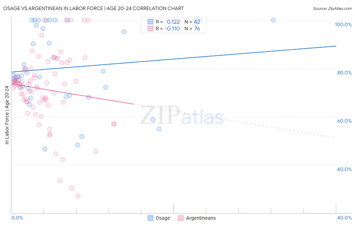 Osage vs Argentinean In Labor Force | Age 20-24