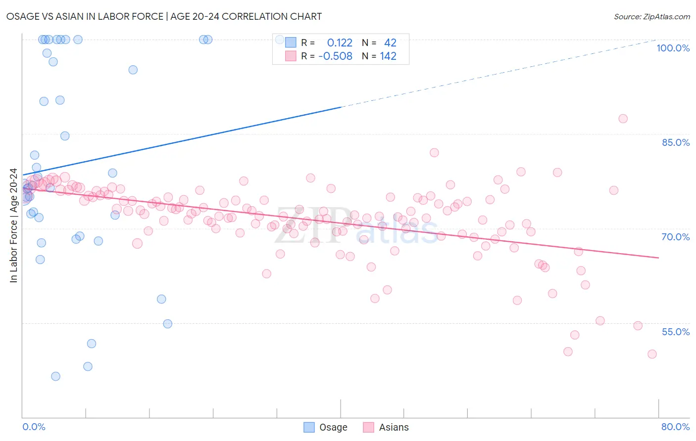 Osage vs Asian In Labor Force | Age 20-24