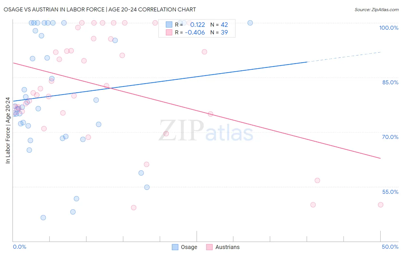 Osage vs Austrian In Labor Force | Age 20-24