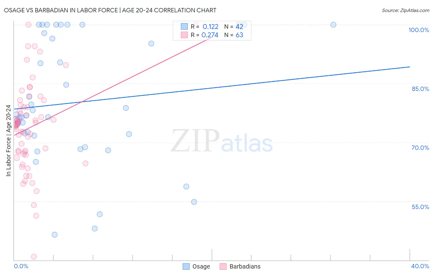 Osage vs Barbadian In Labor Force | Age 20-24