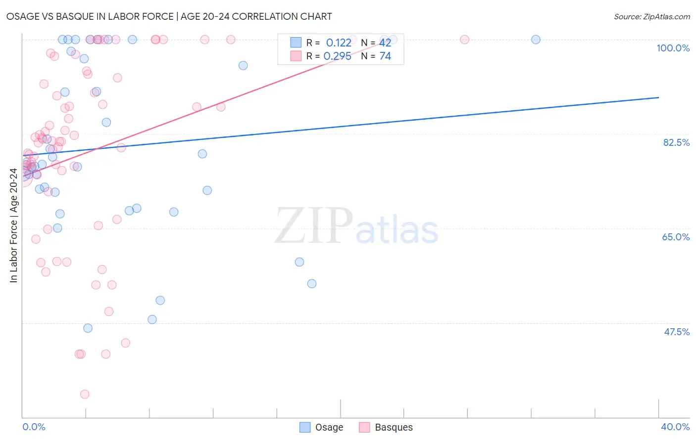 Osage vs Basque In Labor Force | Age 20-24
