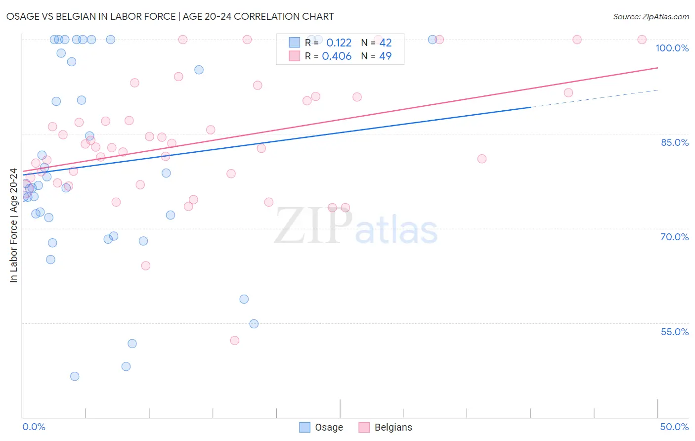 Osage vs Belgian In Labor Force | Age 20-24