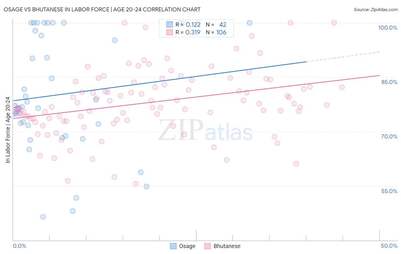Osage vs Bhutanese In Labor Force | Age 20-24