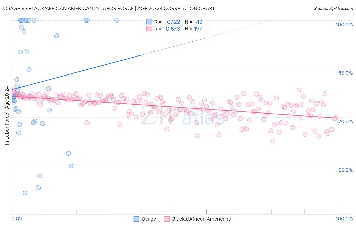 Osage vs Black/African American In Labor Force | Age 20-24