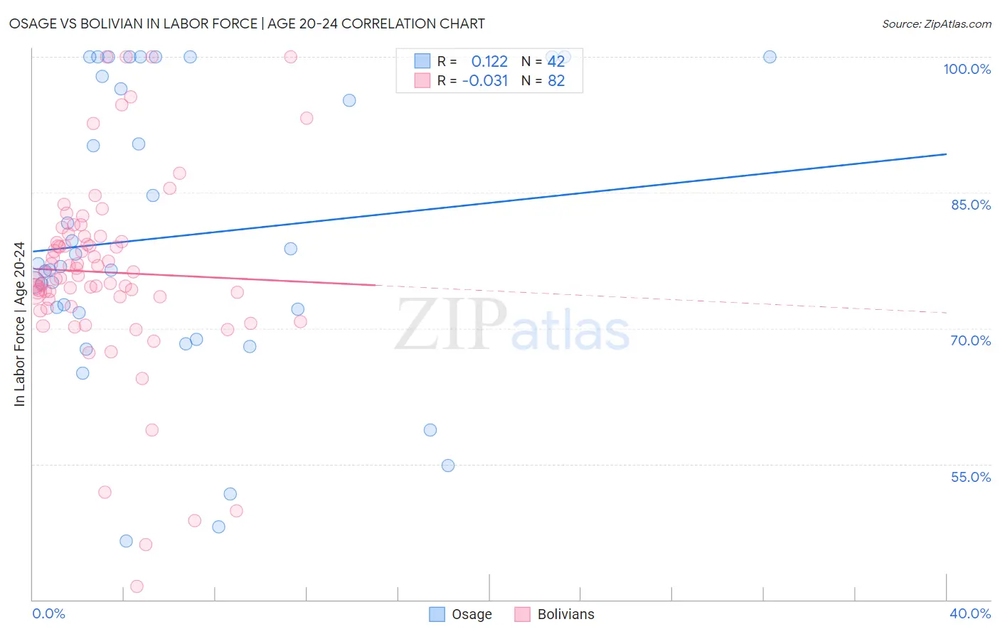 Osage vs Bolivian In Labor Force | Age 20-24