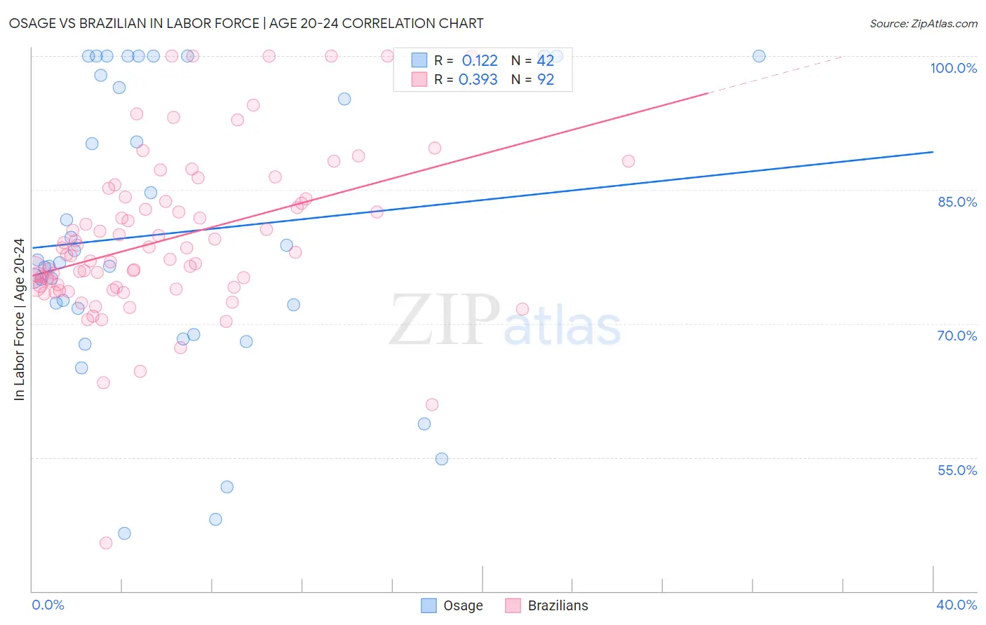Osage vs Brazilian In Labor Force | Age 20-24
