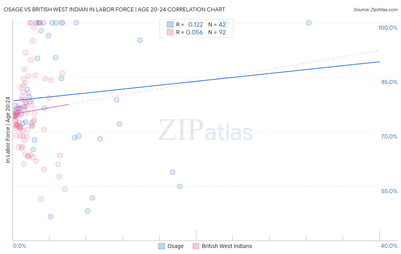 Osage vs British West Indian In Labor Force | Age 20-24