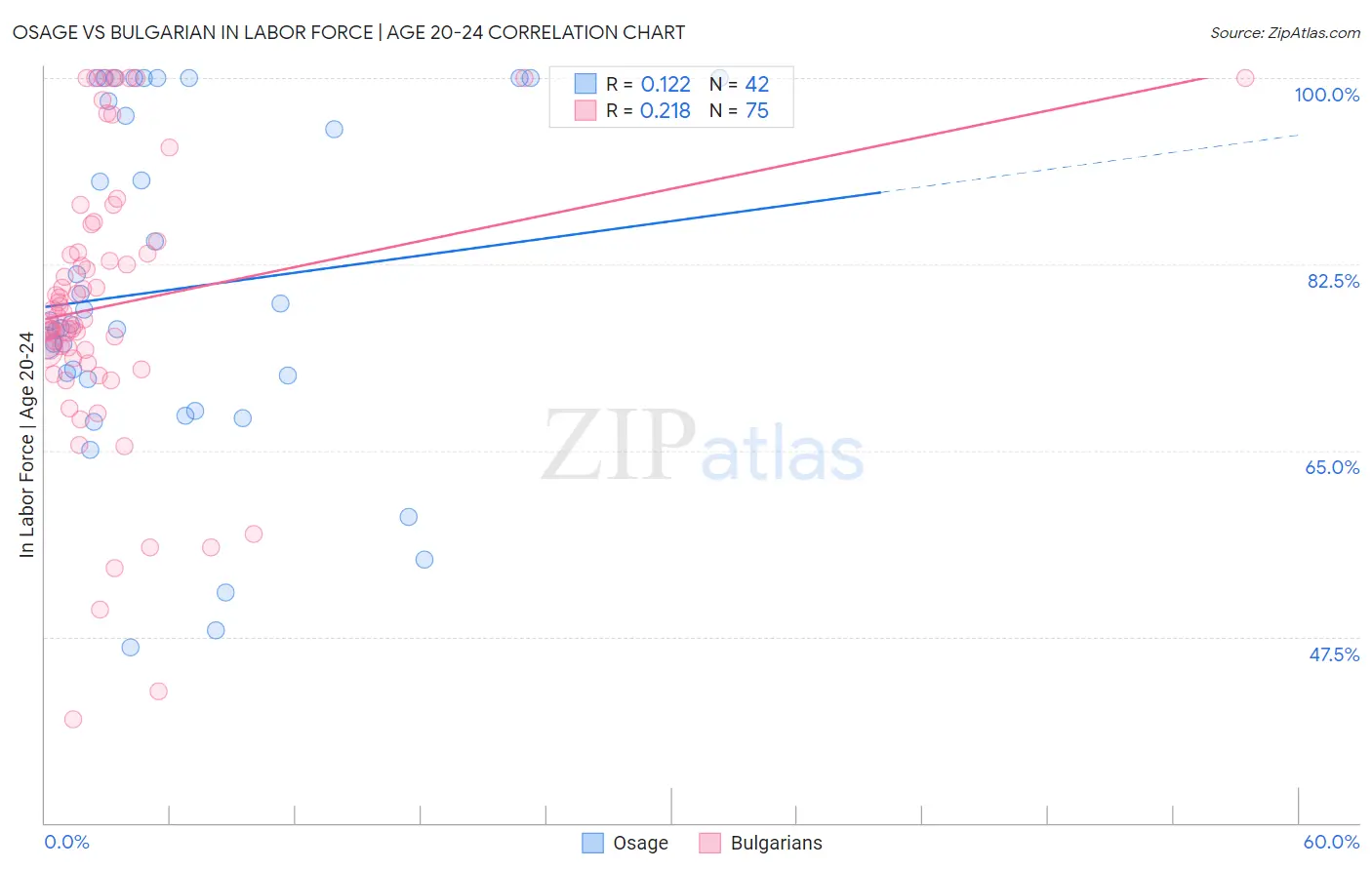 Osage vs Bulgarian In Labor Force | Age 20-24