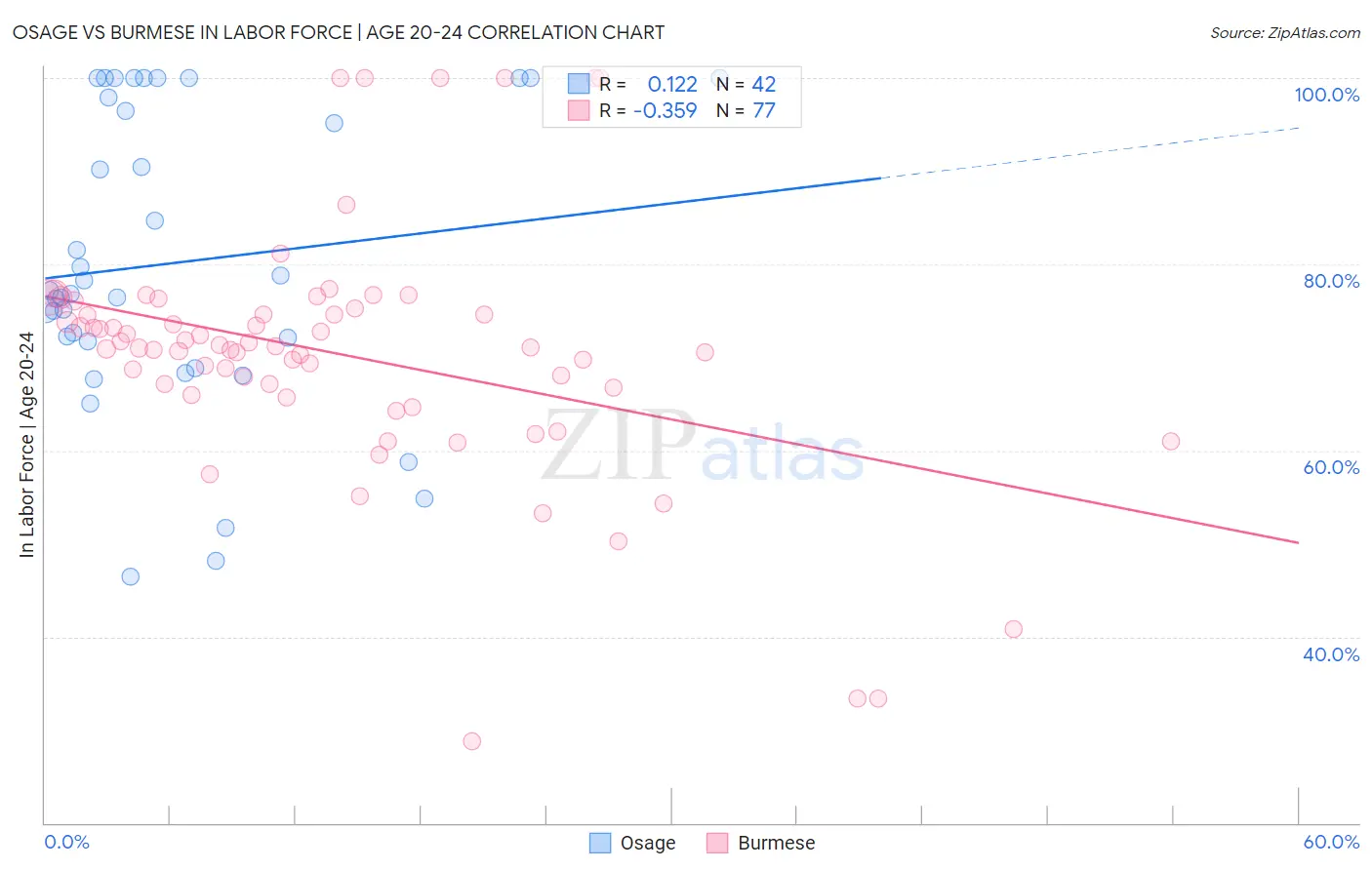 Osage vs Burmese In Labor Force | Age 20-24