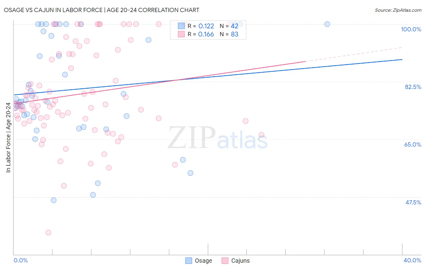 Osage vs Cajun In Labor Force | Age 20-24