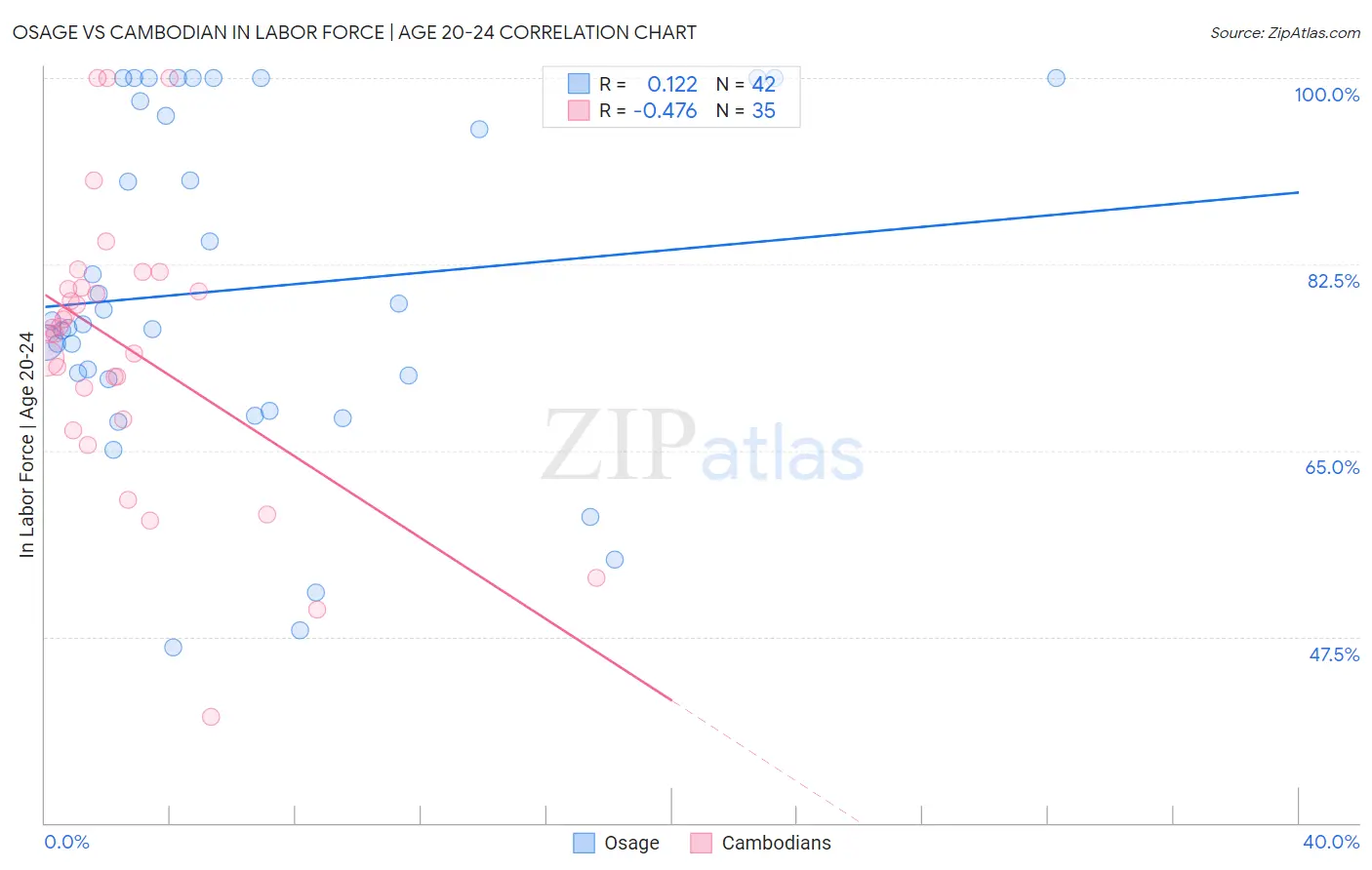 Osage vs Cambodian In Labor Force | Age 20-24