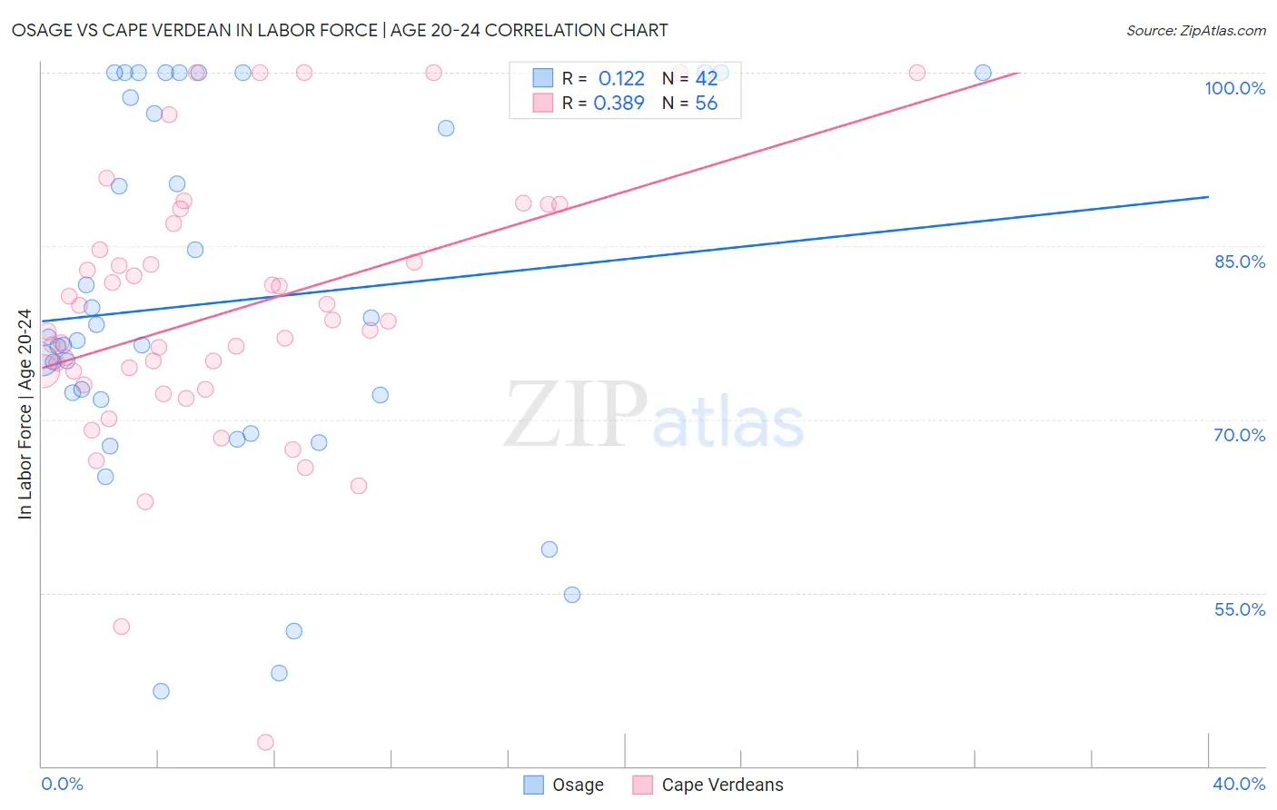 Osage vs Cape Verdean In Labor Force | Age 20-24