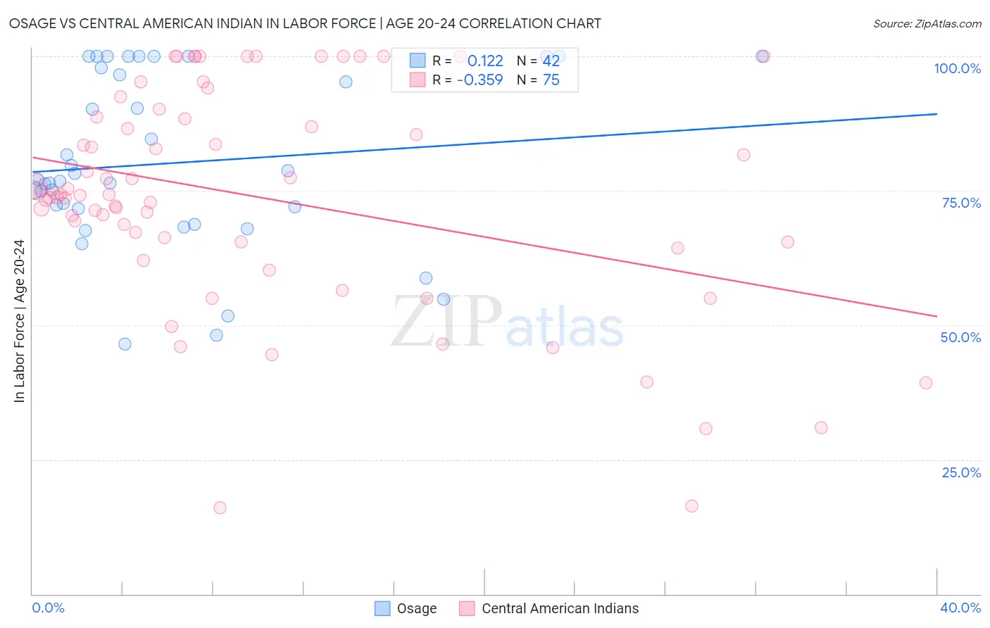 Osage vs Central American Indian In Labor Force | Age 20-24