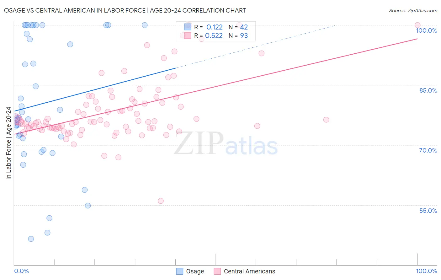 Osage vs Central American In Labor Force | Age 20-24