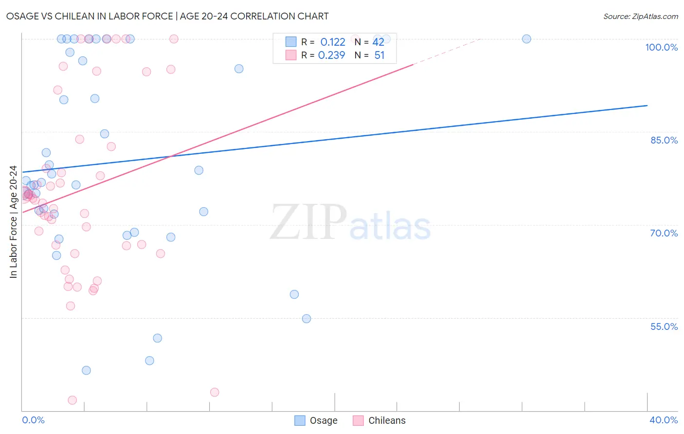 Osage vs Chilean In Labor Force | Age 20-24