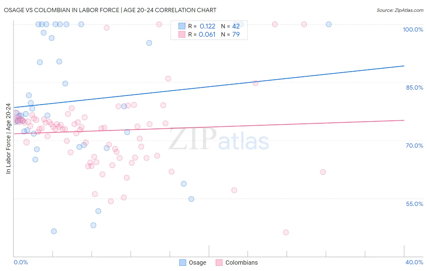 Osage vs Colombian In Labor Force | Age 20-24