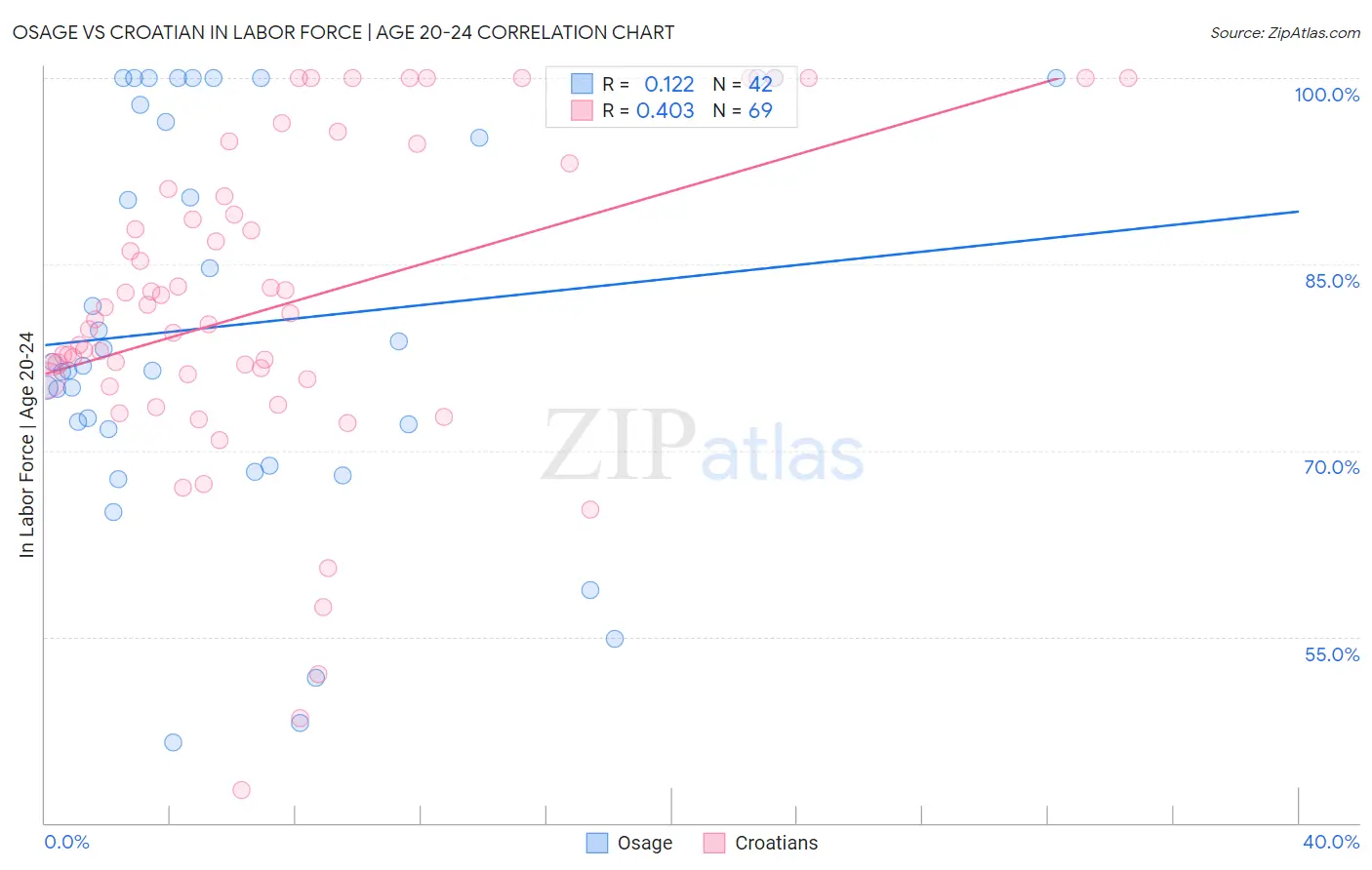 Osage vs Croatian In Labor Force | Age 20-24