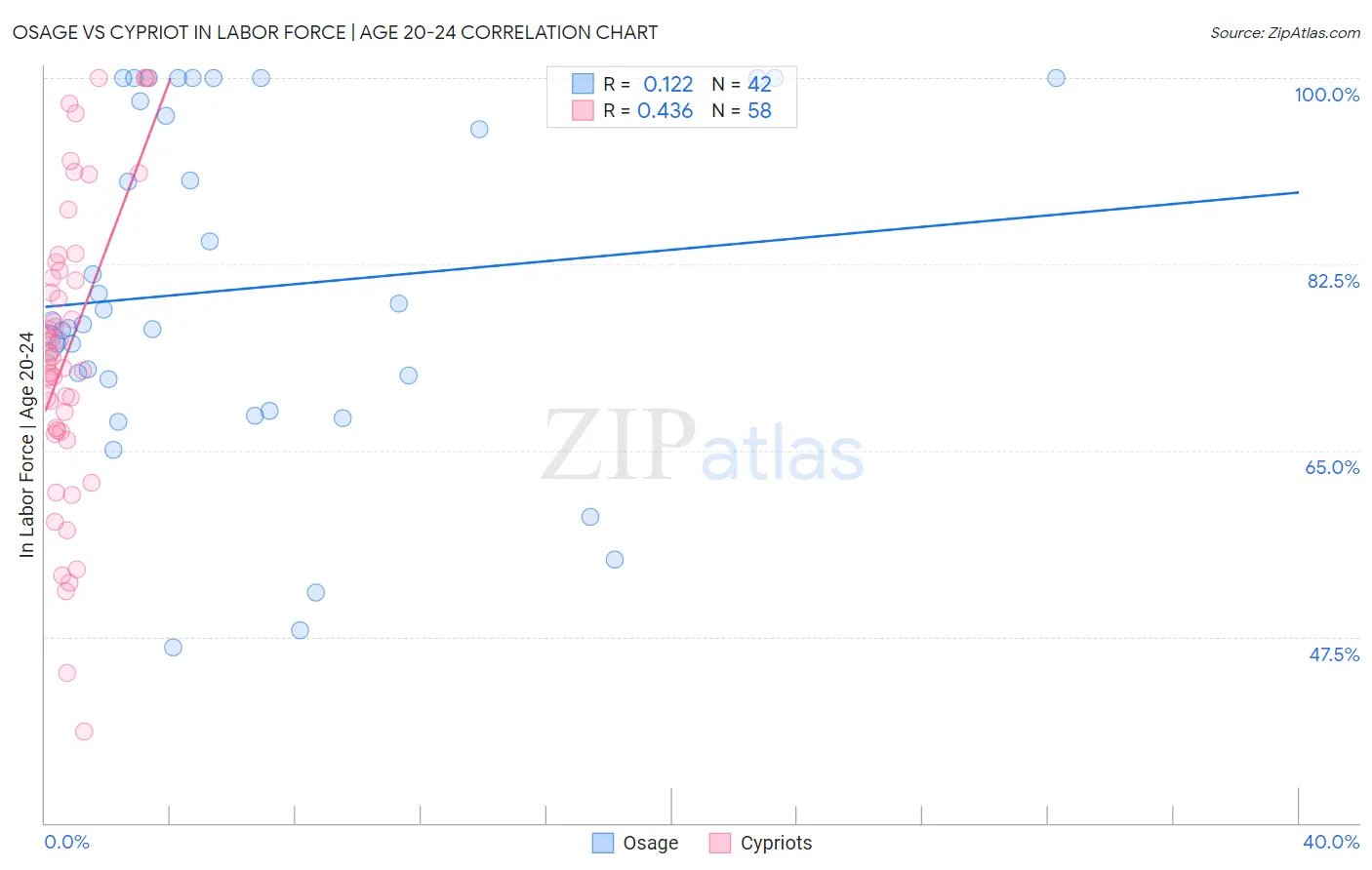 Osage vs Cypriot In Labor Force | Age 20-24