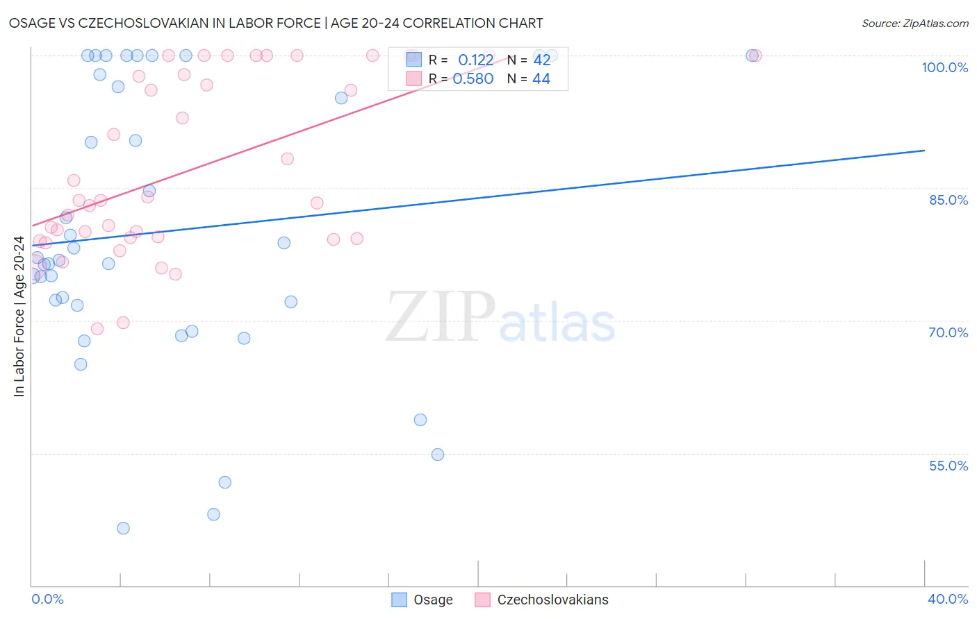 Osage vs Czechoslovakian In Labor Force | Age 20-24