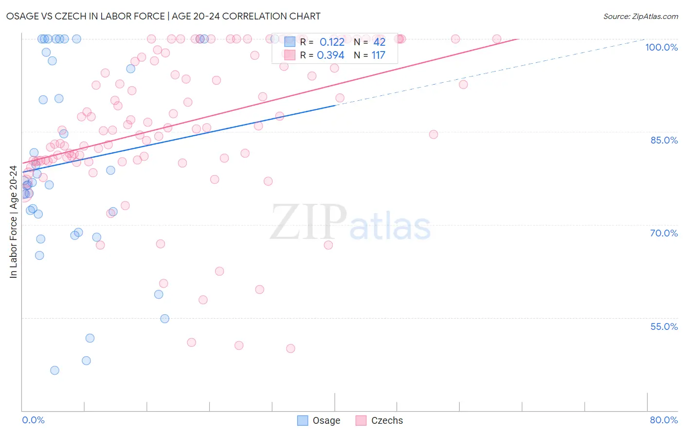 Osage vs Czech In Labor Force | Age 20-24
