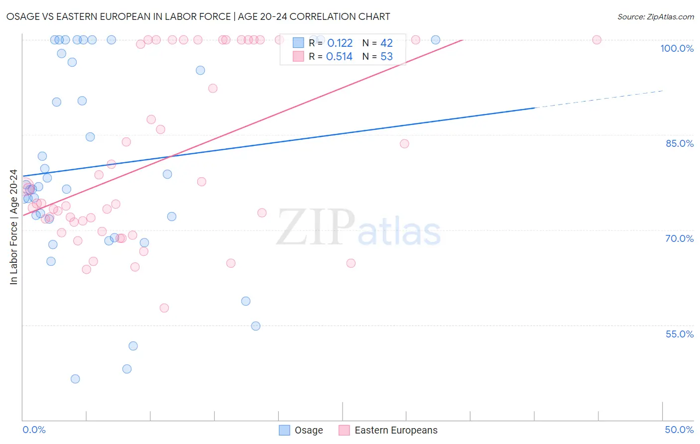 Osage vs Eastern European In Labor Force | Age 20-24
