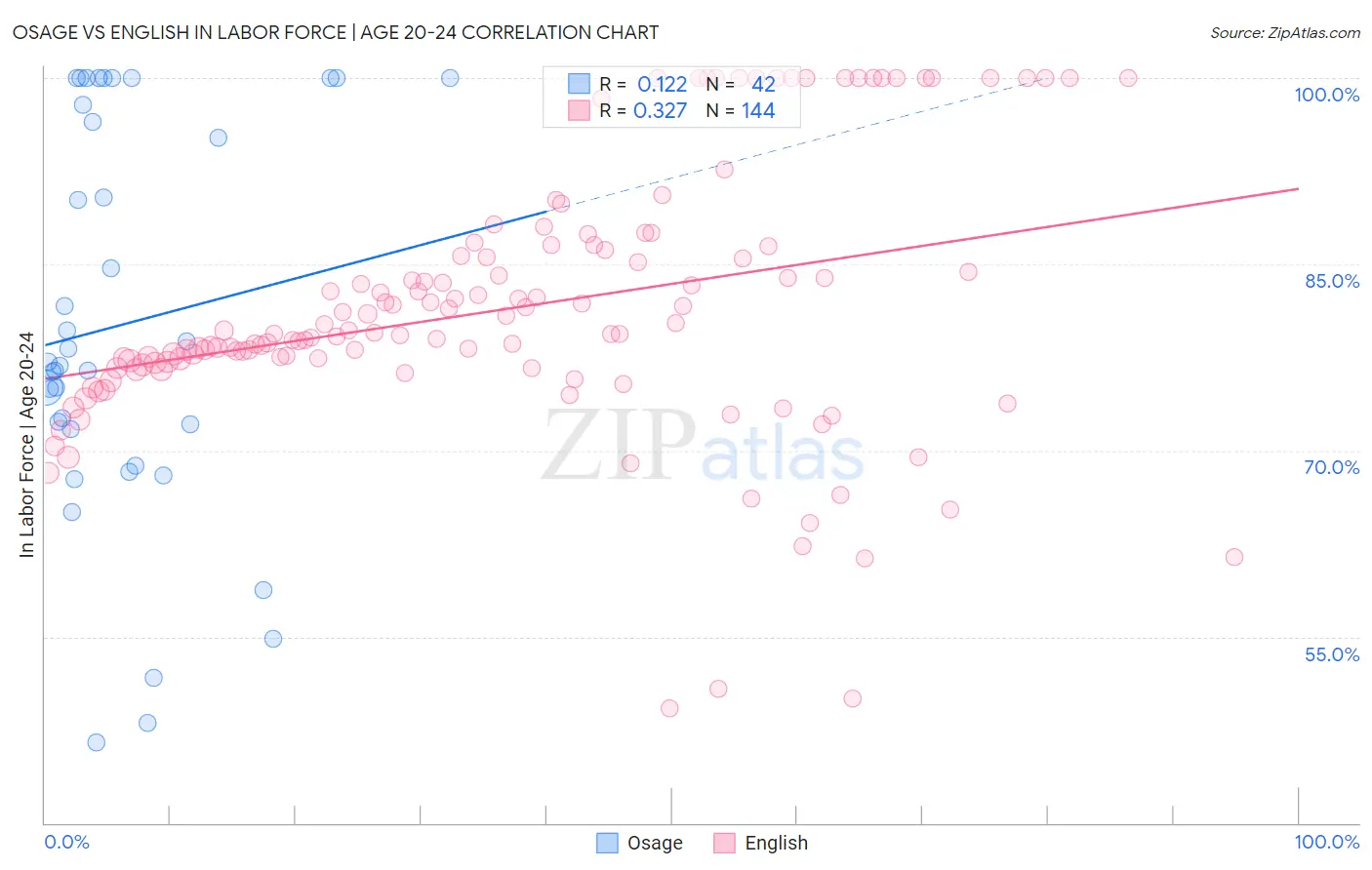 Osage vs English In Labor Force | Age 20-24