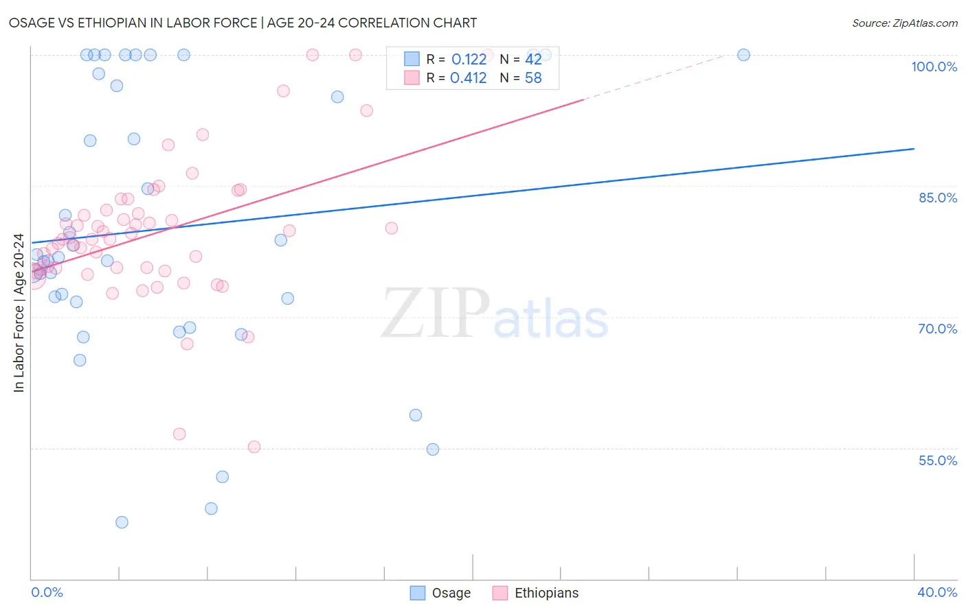 Osage vs Ethiopian In Labor Force | Age 20-24