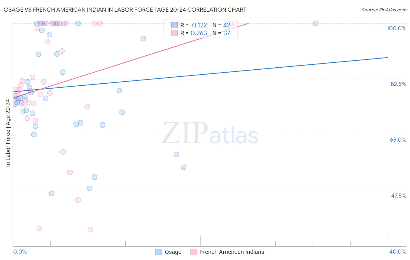 Osage vs French American Indian In Labor Force | Age 20-24