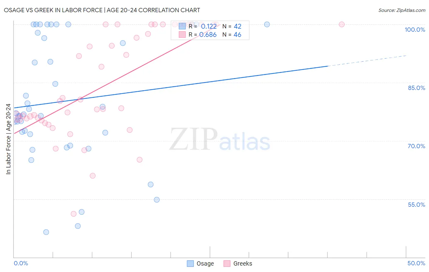 Osage vs Greek In Labor Force | Age 20-24