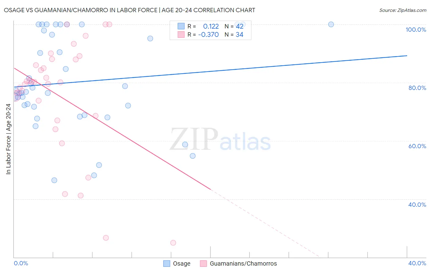 Osage vs Guamanian/Chamorro In Labor Force | Age 20-24