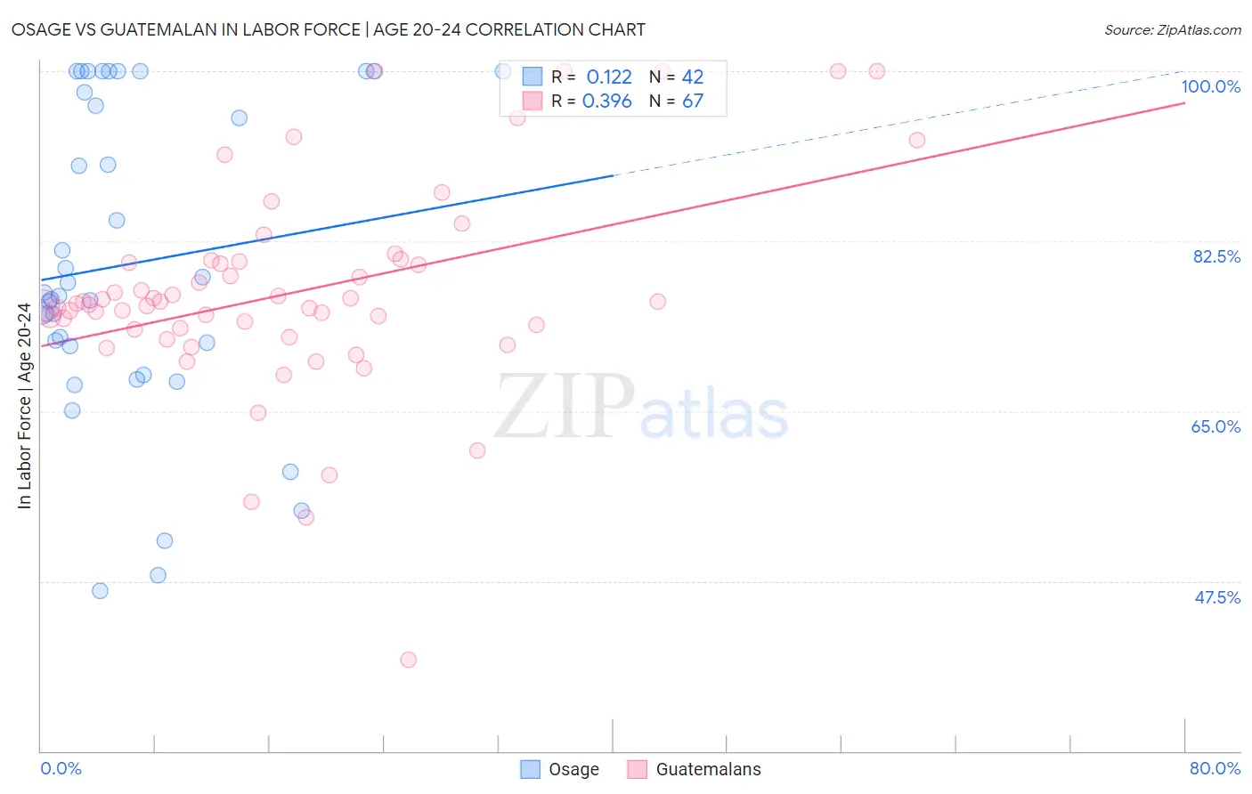 Osage vs Guatemalan In Labor Force | Age 20-24