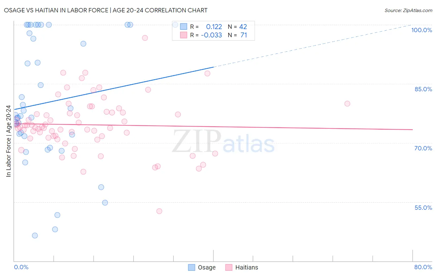 Osage vs Haitian In Labor Force | Age 20-24
