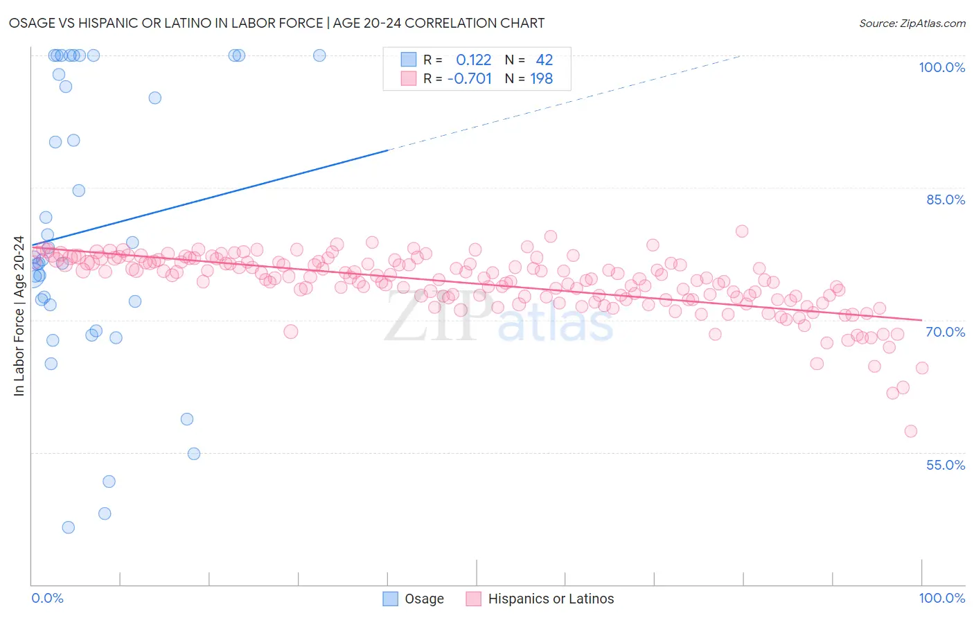 Osage vs Hispanic or Latino In Labor Force | Age 20-24
