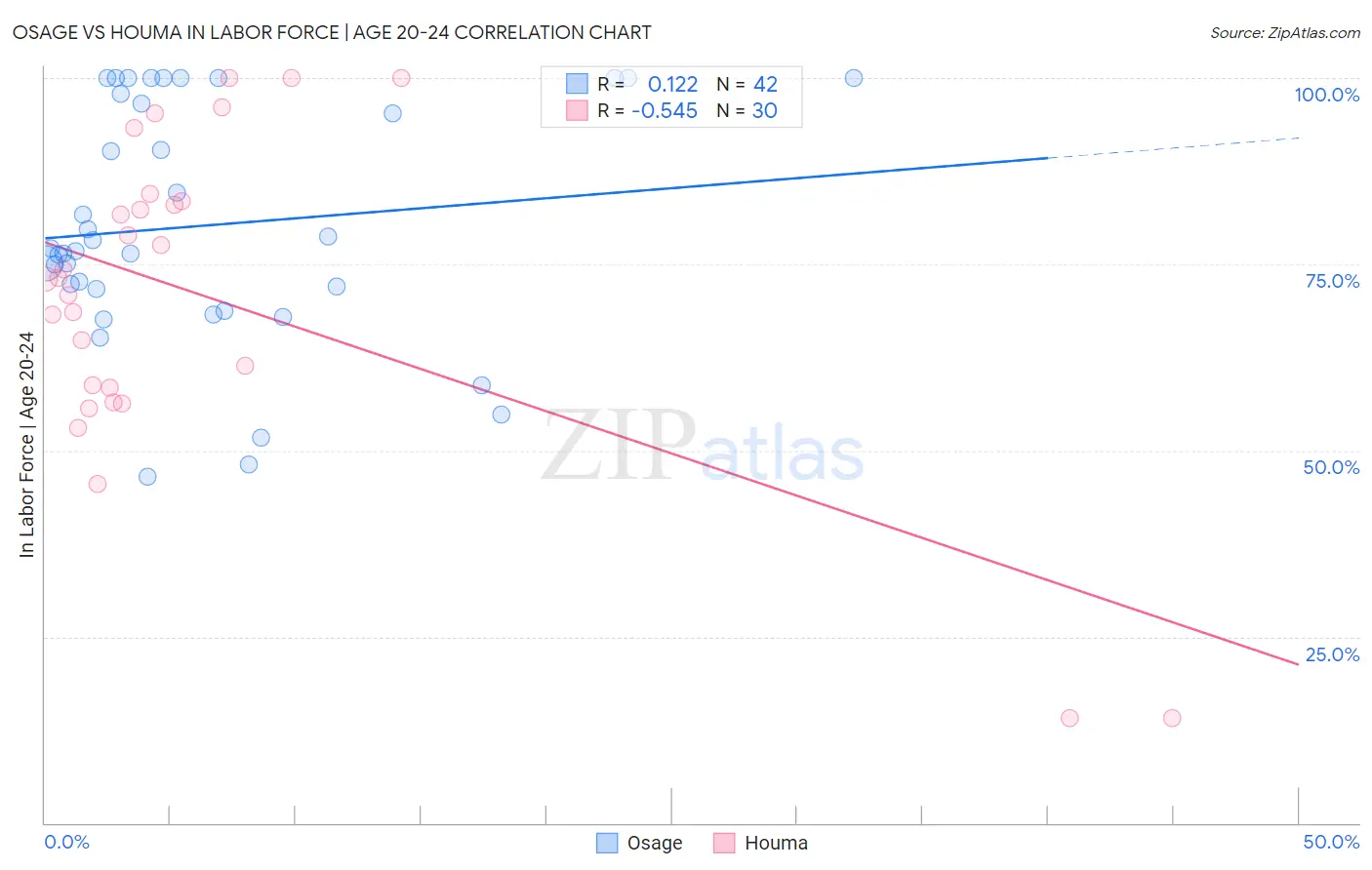 Osage vs Houma In Labor Force | Age 20-24