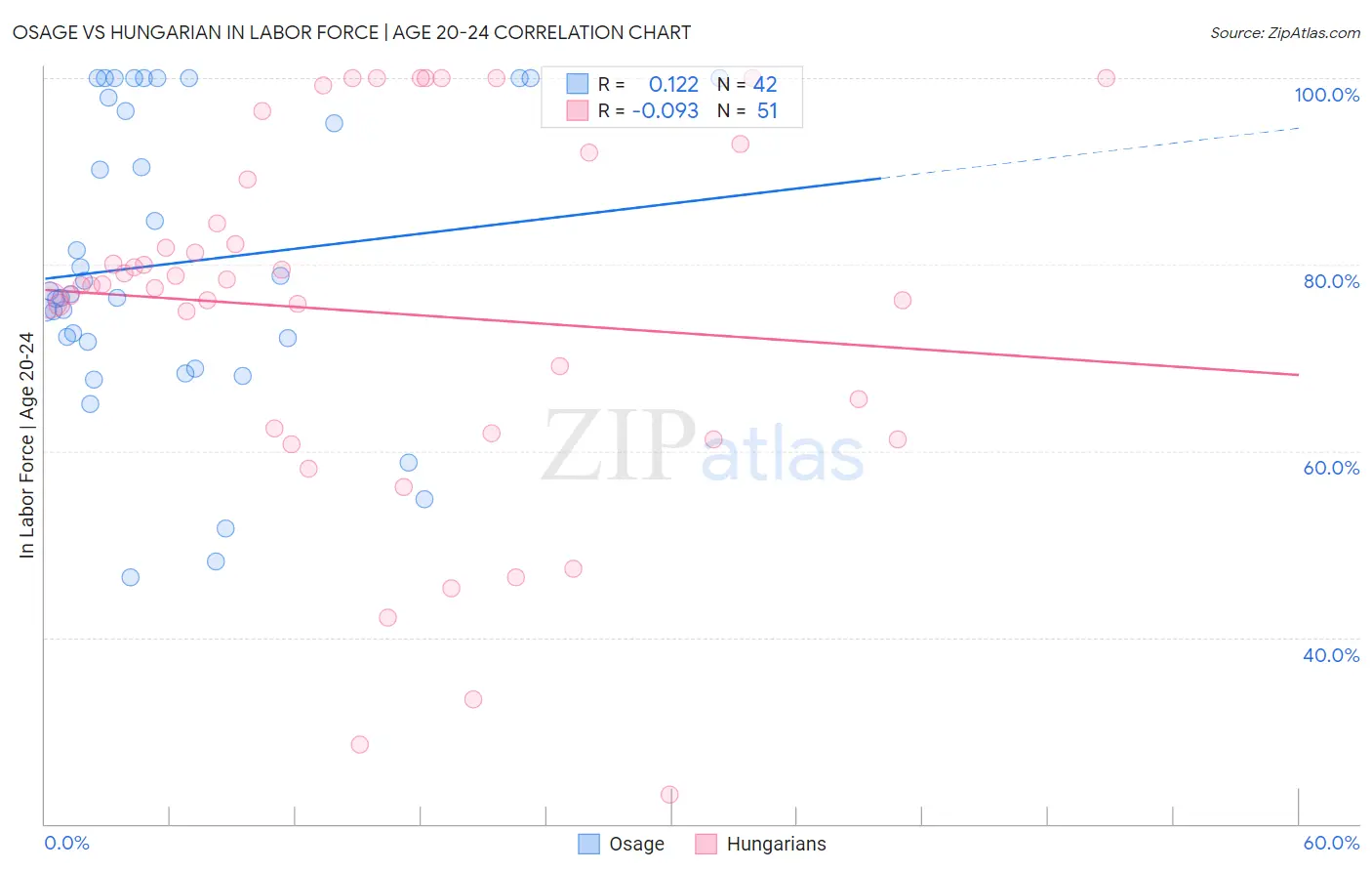 Osage vs Hungarian In Labor Force | Age 20-24