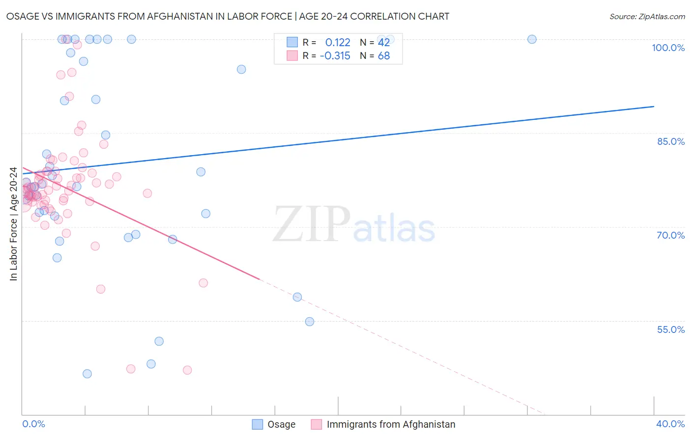 Osage vs Immigrants from Afghanistan In Labor Force | Age 20-24