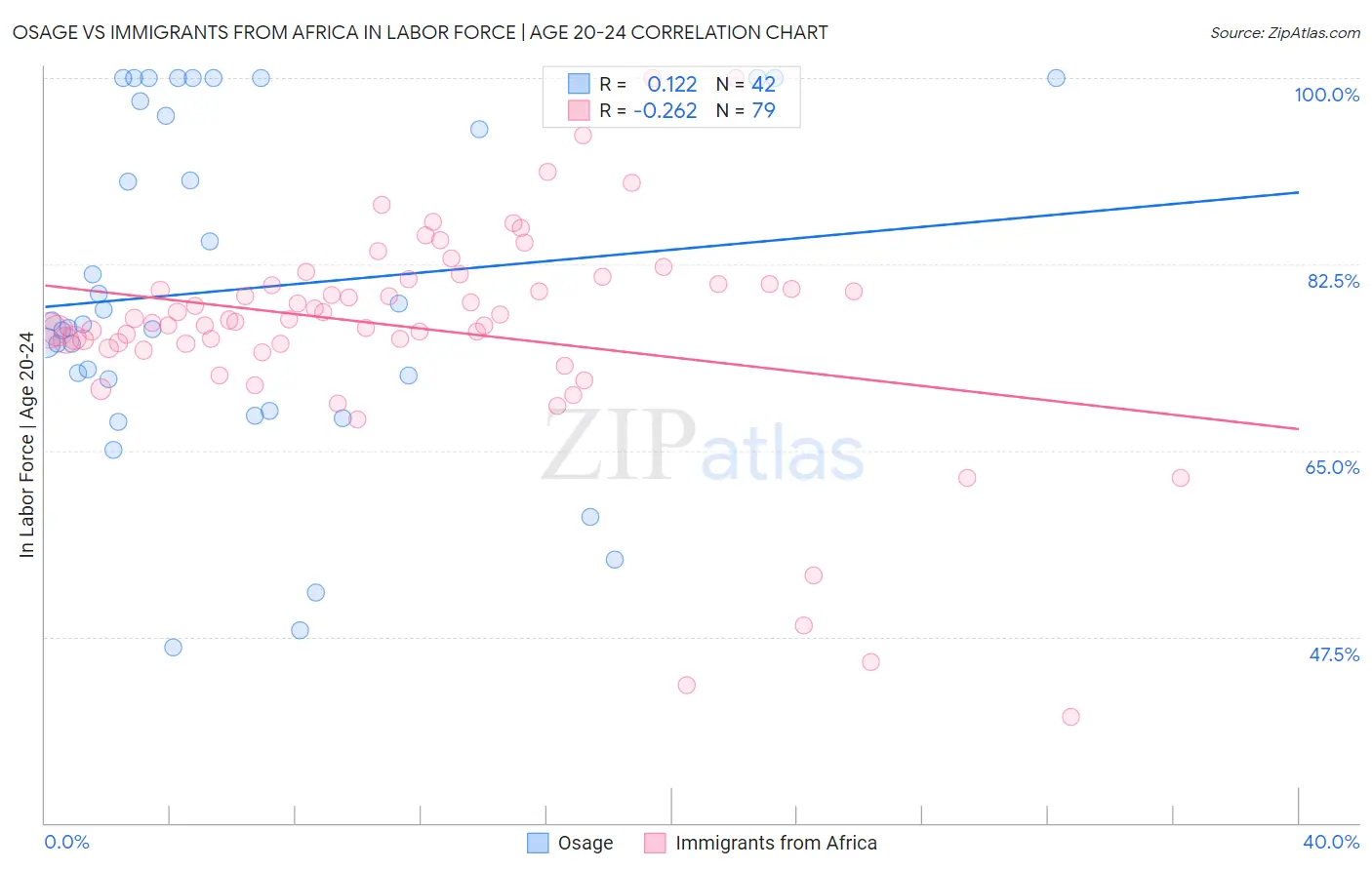 Osage vs Immigrants from Africa In Labor Force | Age 20-24