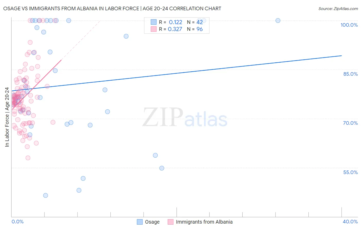 Osage vs Immigrants from Albania In Labor Force | Age 20-24
