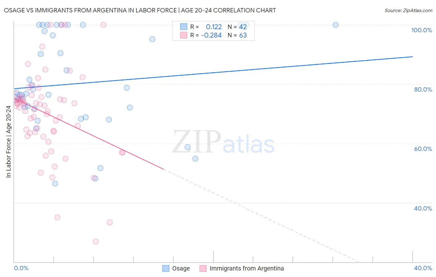 Osage vs Immigrants from Argentina In Labor Force | Age 20-24