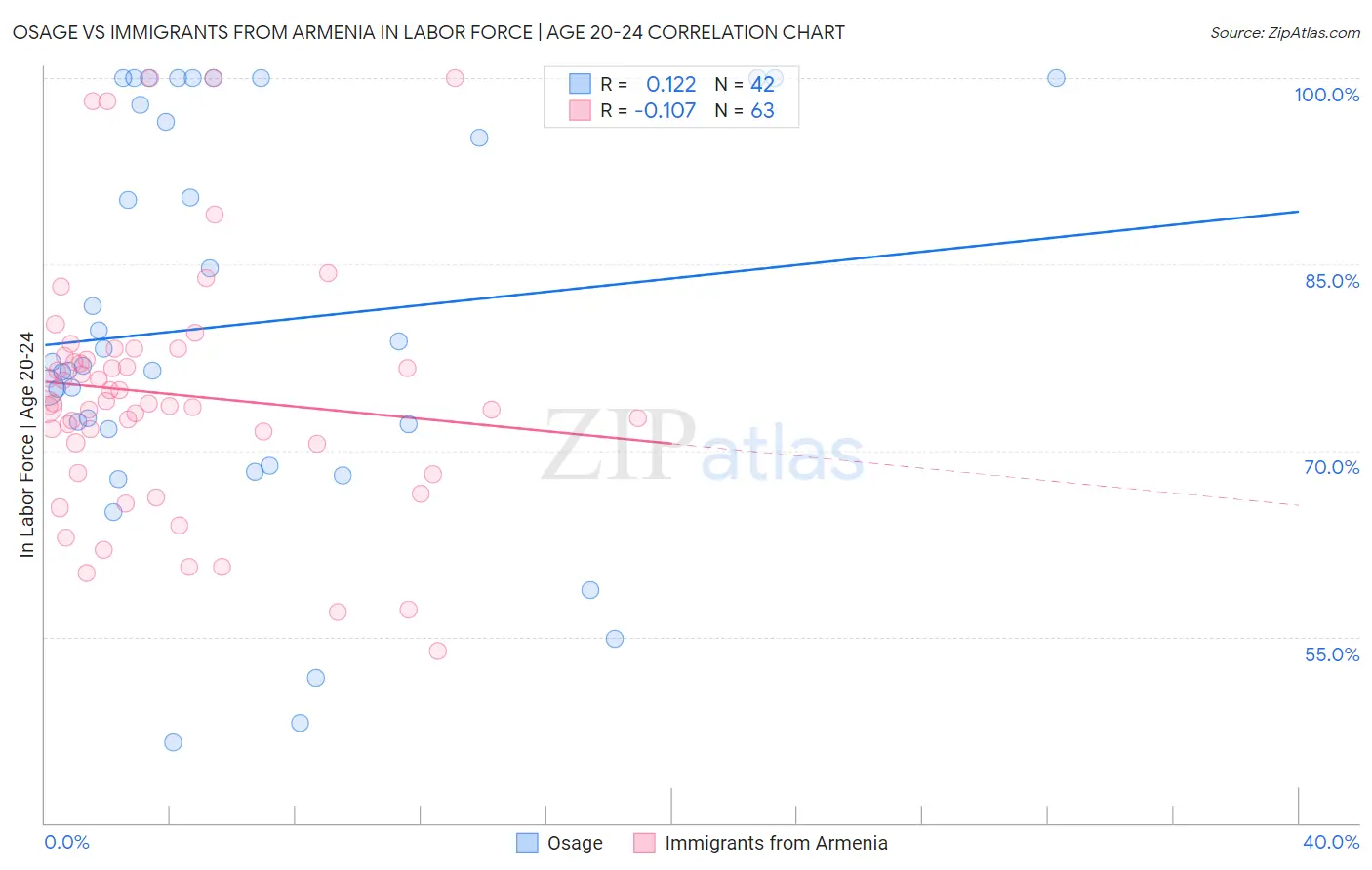Osage vs Immigrants from Armenia In Labor Force | Age 20-24