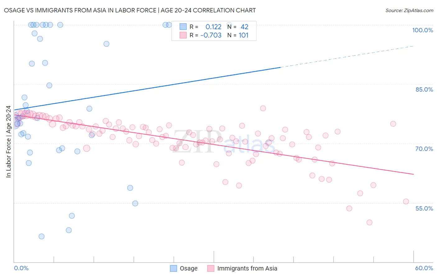 Osage vs Immigrants from Asia In Labor Force | Age 20-24