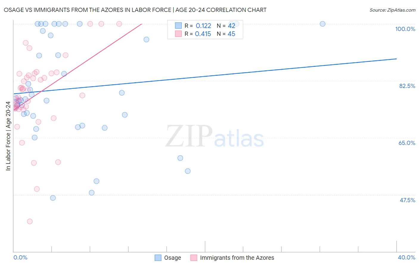 Osage vs Immigrants from the Azores In Labor Force | Age 20-24